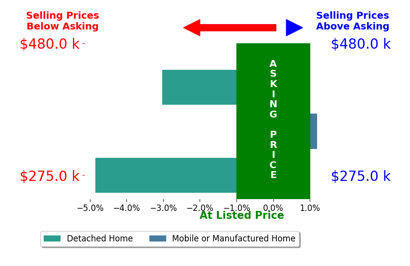 Bar chart comparing asking price vs selling price for Deborah Lucich