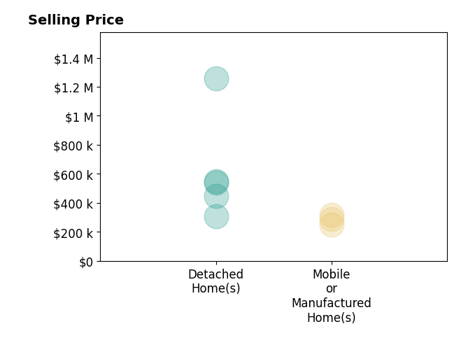 Histogram of home sales price ranges for Erik Segerstrom