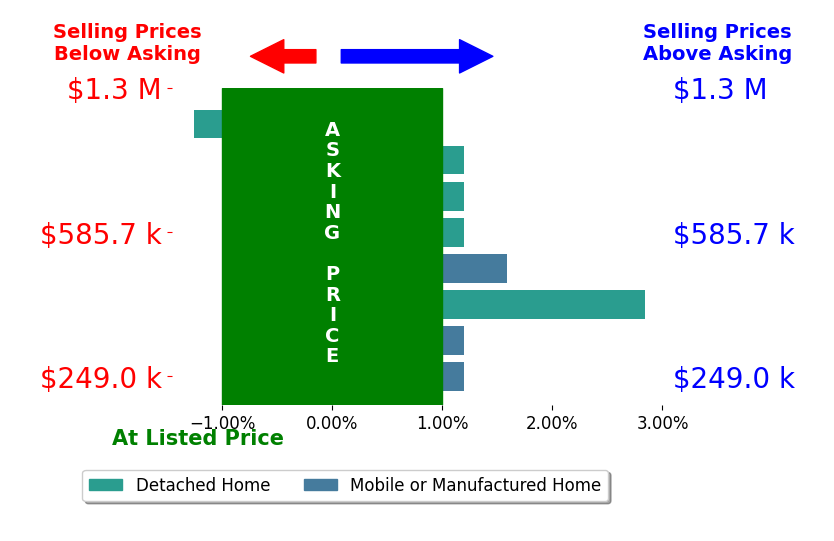 Bar chart comparing asking price vs selling price for Erik Segerstrom