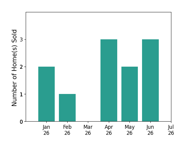 Bar chart of total home sales by Joshua Reeve over the past 12 months