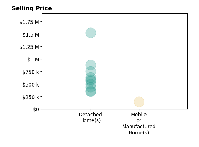 Histogram of home sales price ranges for Joshua Reeve