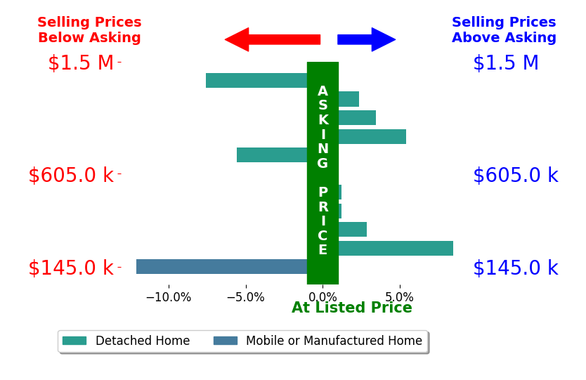 Bar chart comparing asking price vs selling price for Joshua Reeve