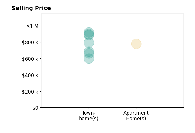 Histogram of home sales price ranges for Amber Richard