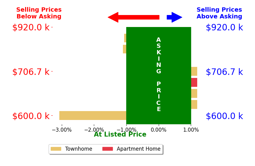 Bar chart comparing asking price vs selling price for Amber Richard