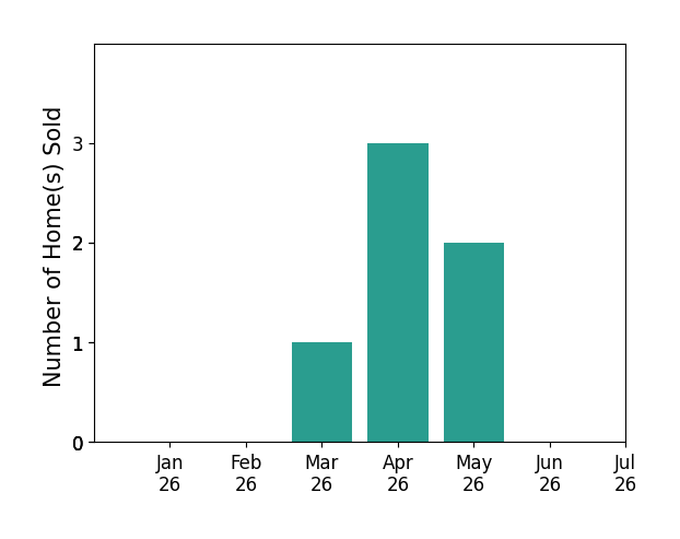 Bar chart of total home sales by David Covarrubias over the past 12 months