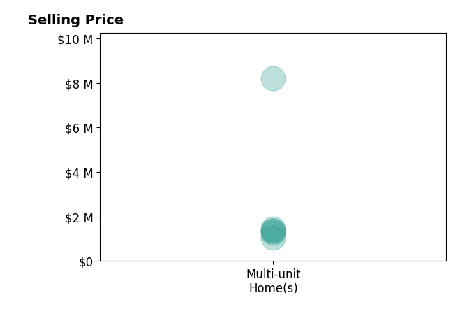 Histogram of home sales price ranges for David Covarrubias