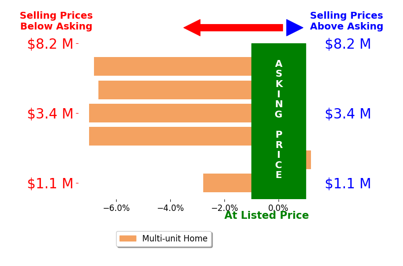 Bar chart comparing asking price vs selling price for David Covarrubias