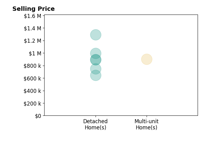 Histogram of home sales price ranges for Amy Weber
