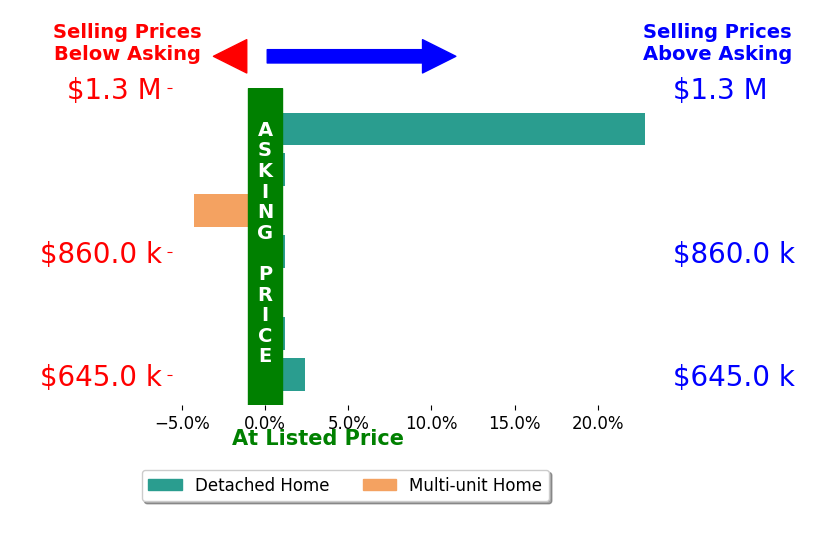 Bar chart comparing asking price vs selling price for Amy Weber