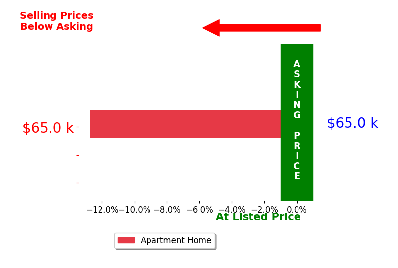 Fatimah Elder's sold homes closed 12.8% below asking on average, with 0 homes above, 1 below, and 0 at asking price.