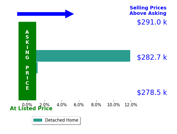 Julie Salnajs's sold homes closed 5.7% above asking on average, with 1 homes above, 0 below, and 1 at asking price.