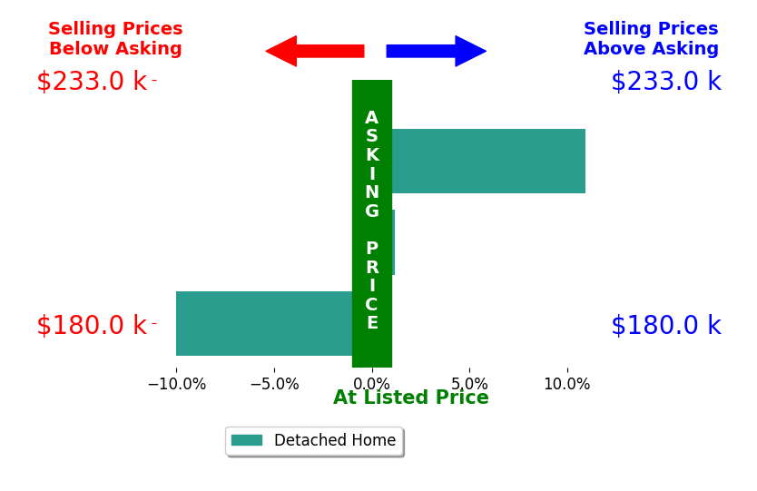 Angelika Geyer's sold homes closed 0.3% above asking on average, with 1 homes above, 1 below, and 1 at asking price.