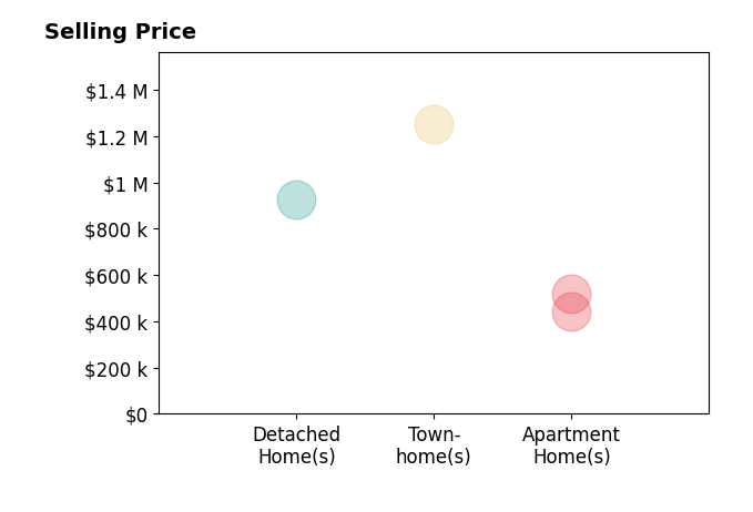 Histogram of home sales price ranges for Silvia Cheung