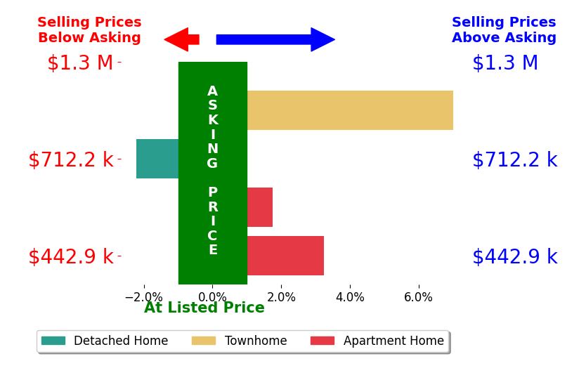 Bar chart comparing asking price vs selling price for Silvia Cheung