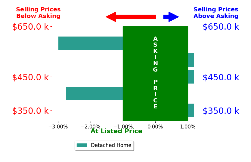 Bar chart comparing asking price vs selling price for Keith McCoy