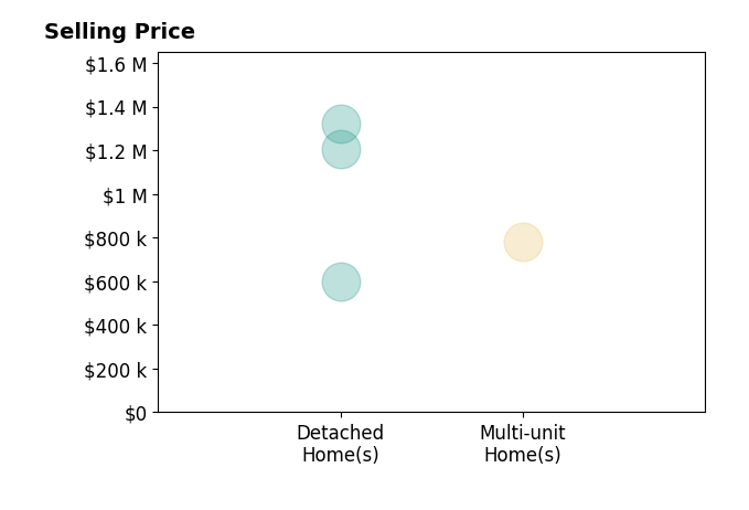 Histogram of home sales price ranges for Sylva Khayalian