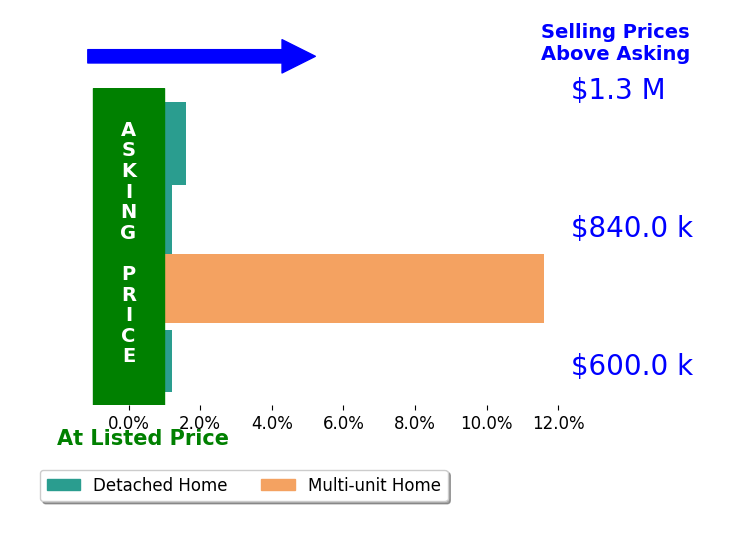 Bar chart comparing asking price vs selling price for Sylva Khayalian