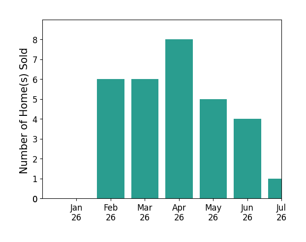 Bar chart of total home sales by Marty Rodriguez over the past 12 months