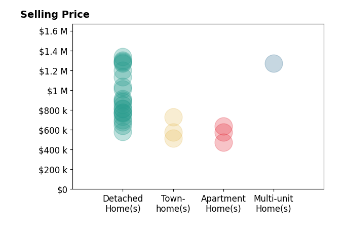 Histogram of home sales price ranges for Marty Rodriguez