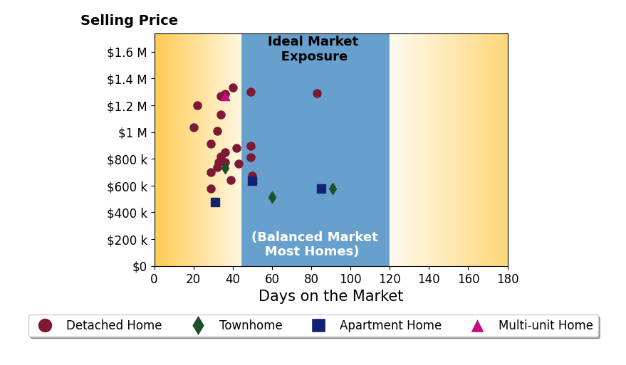 Bar chart of average days on market for Marty Rodriguez's listings