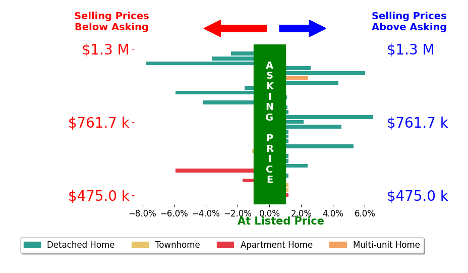 Bar chart comparing asking price vs selling price for Marty Rodriguez
