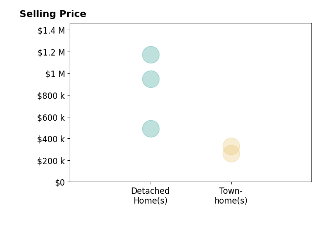 Histogram of home sales price ranges for Melissa Mittag