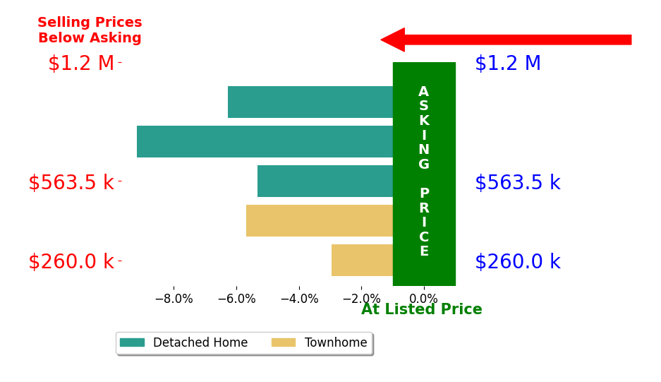 Bar chart comparing asking price vs selling price for Melissa Mittag