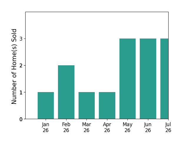 Bar chart of total home sales by Anabella Jimenez over the past 12 months