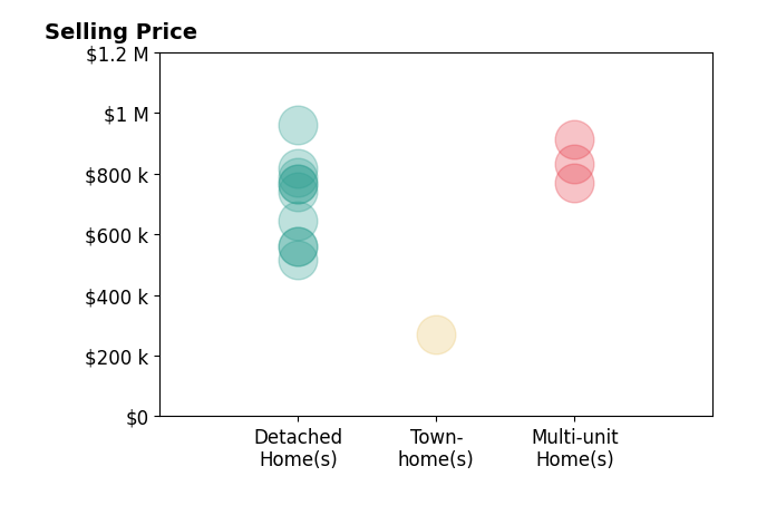 Histogram of home sales price ranges for Anabella Jimenez