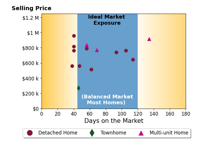 Bar chart of average days on market for Anabella Jimenez's listings