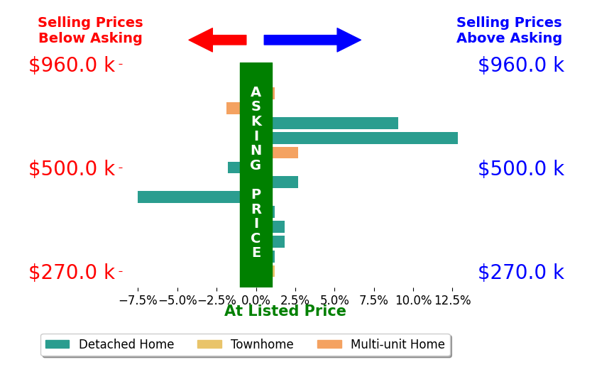 Bar chart comparing asking price vs selling price for Anabella Jimenez