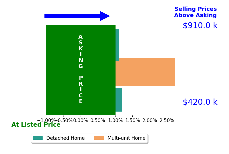 Bar chart comparing asking price vs selling price for Albert Pasillas
