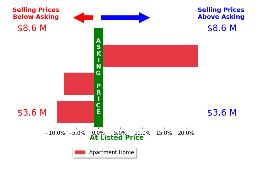 Bar chart comparing asking price vs selling price for Elena Bluntzer