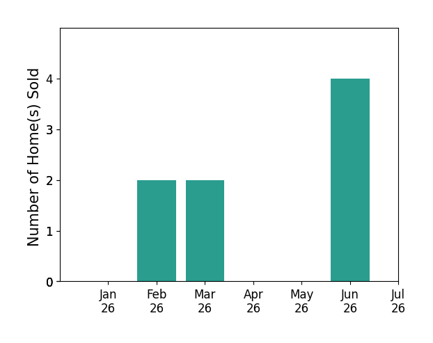 Bar chart of total home sales by Stacey Silva over the past 12 months