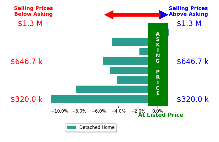 Bar chart comparing asking price vs selling price for Stacey Silva