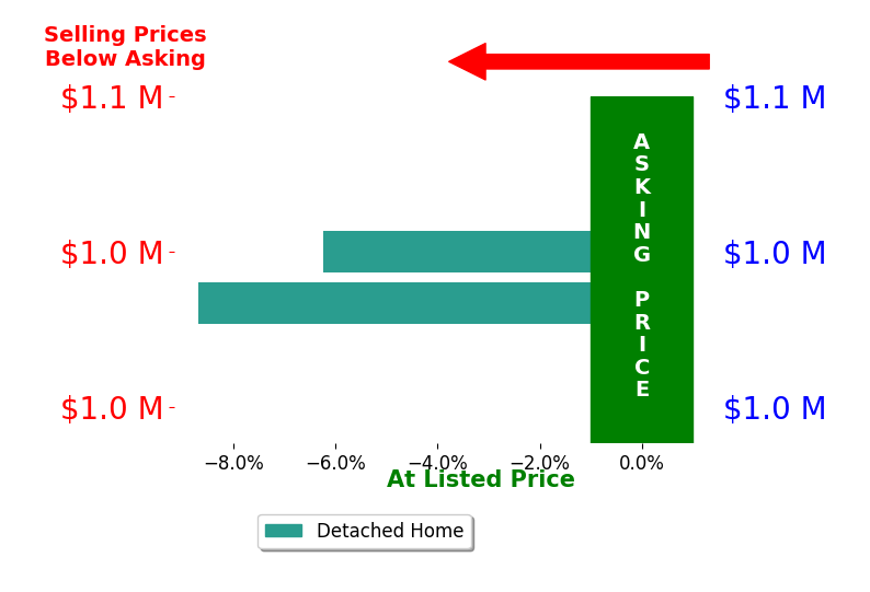 Bar chart comparing asking price vs selling price for Sara Cooper
