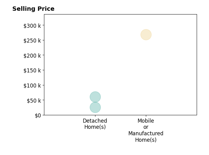 Histogram of home sales price ranges for Crystal Bochnia