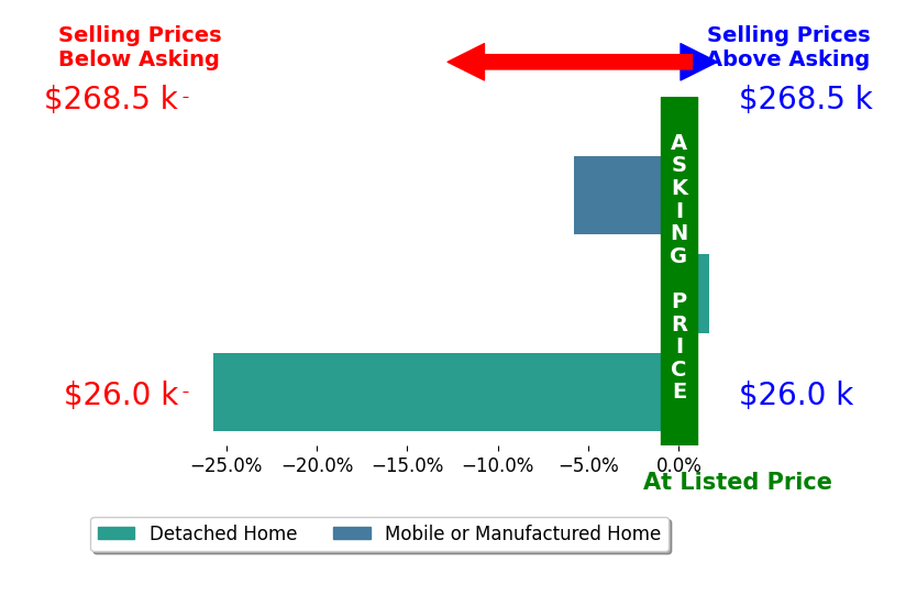 Bar chart comparing asking price vs selling price for Crystal Bochnia