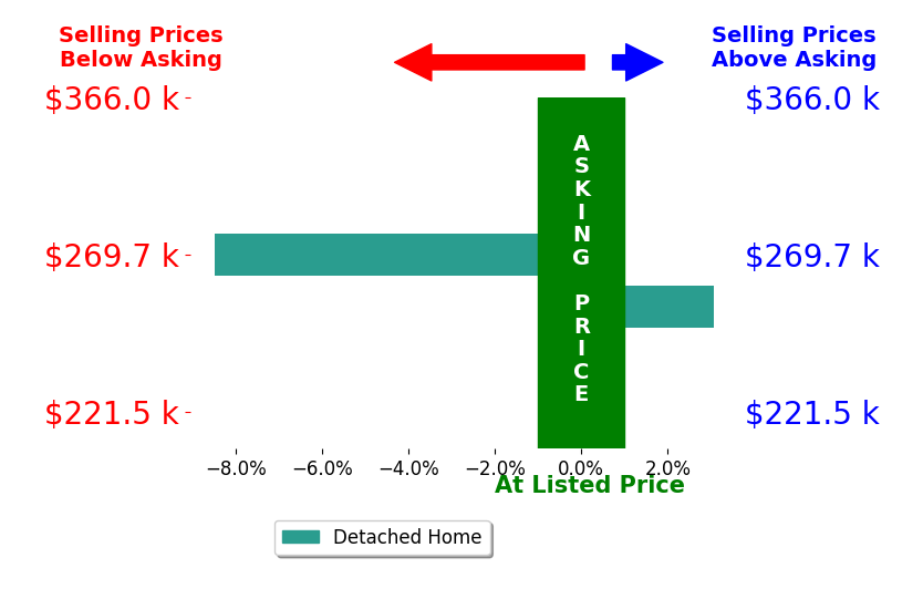Eric Danhoff's sold homes closed 2.7% below asking on average, with 1 homes above, 1 below, and 0 at asking price.