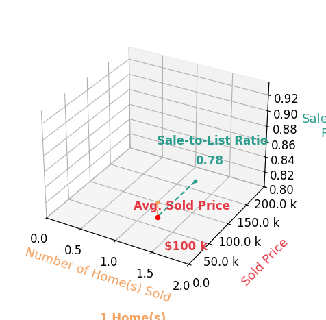 Douglas Steinmetz sold 1 homes with an average sold price of $100K and an average sale-to-list ratio of 77.5%.