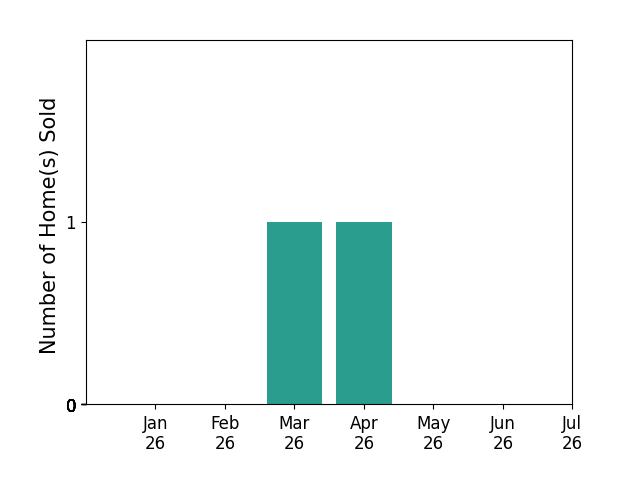 Bar chart of total home sales by Joan Jordan over the past 12 months