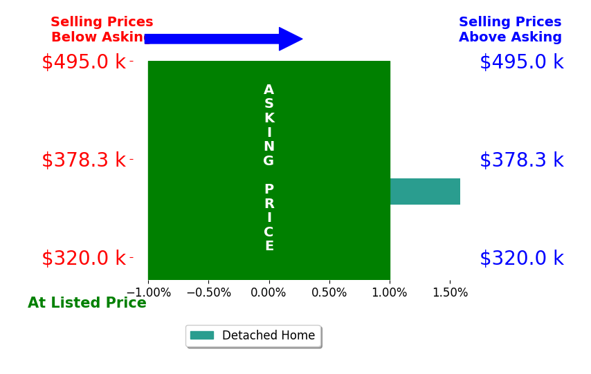 Bar chart comparing asking price vs selling price for Joan Jordan