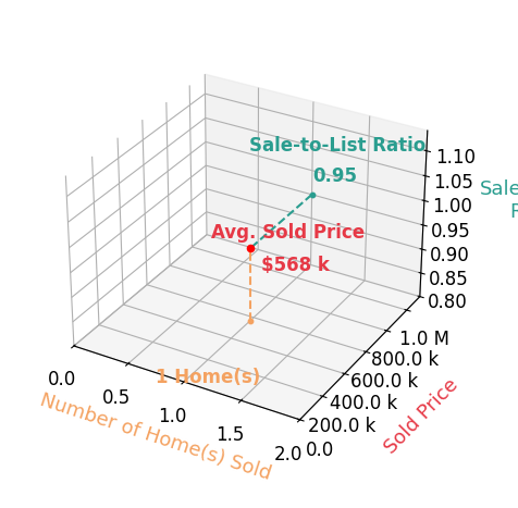 Chart showing sale-to-list price ratio for Cody Smallwood