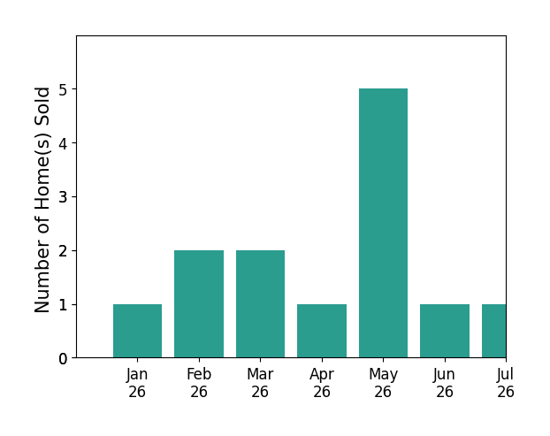 Bar chart of total home sales by Mason M Yanowitz over the past 12 months