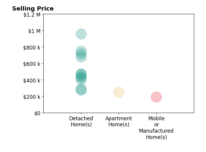 Histogram of home sales price ranges for Mason M Yanowitz