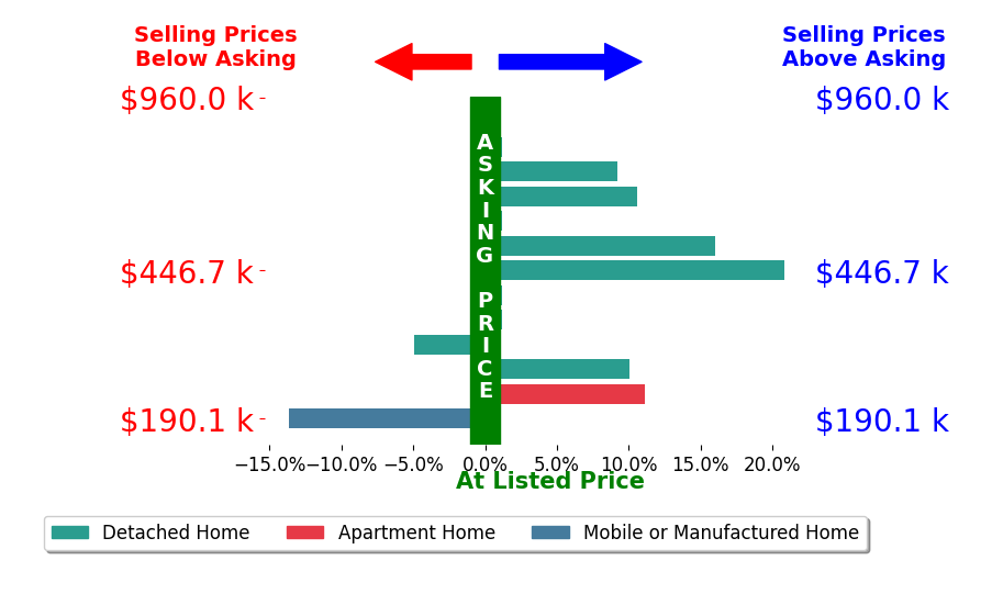 Bar chart comparing asking price vs selling price for Mason M Yanowitz