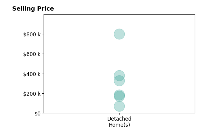 Histogram of home sales price ranges for Jessica Groover