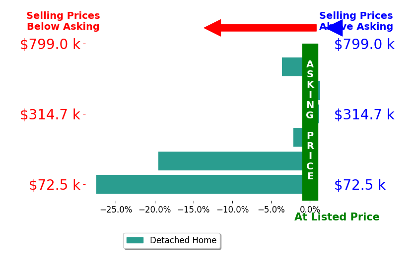 Bar chart comparing asking price vs selling price for Jessica Groover