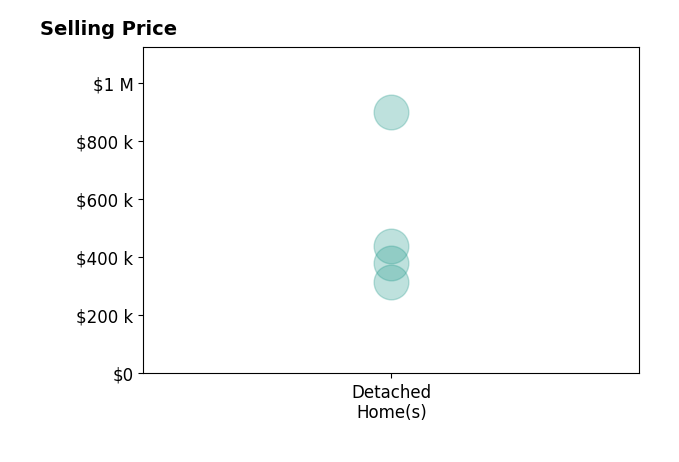 Histogram of home sales price ranges for CHELSEA FRENCH LLC