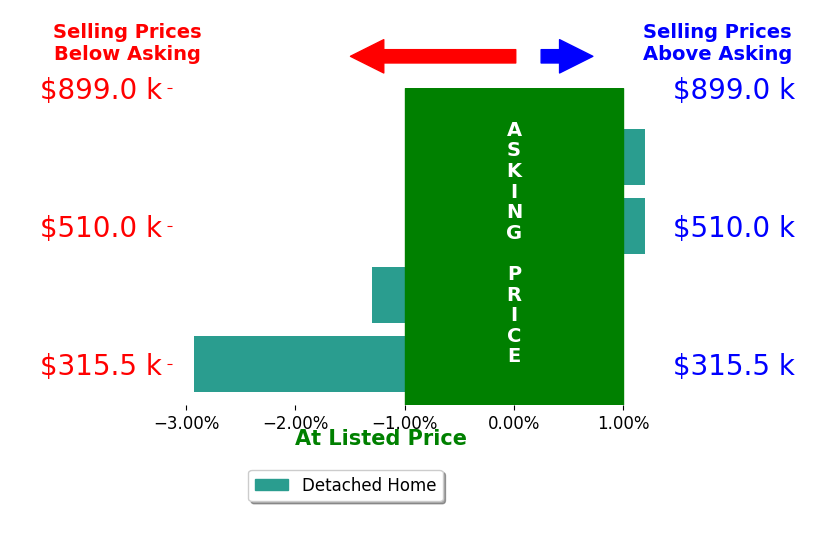 Bar chart comparing asking price vs selling price for CHELSEA FRENCH LLC